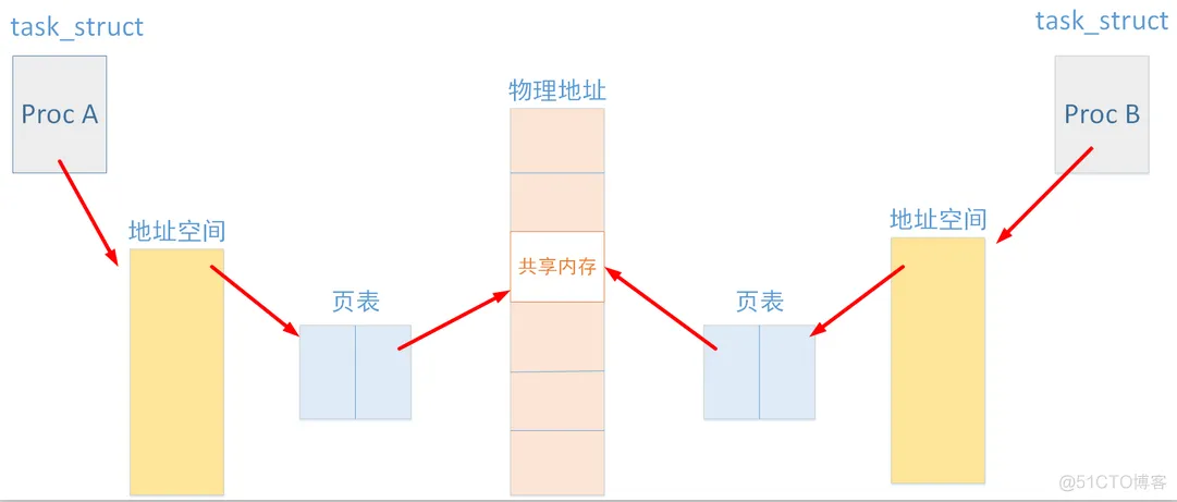 进程通信 共享内存 Java 进程通信 共享内存_信号量